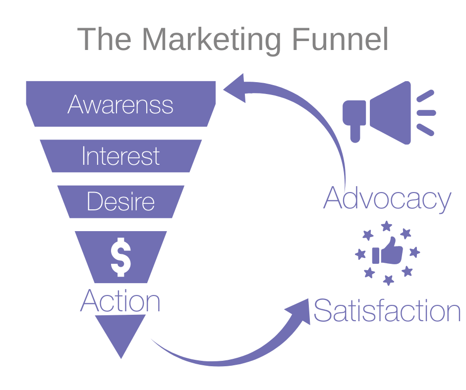 Graphic of a marketing funnel, in purple