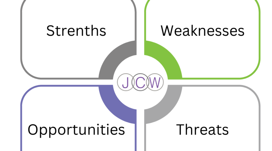 SWOT analysis is a framework used to analyze a business' position.