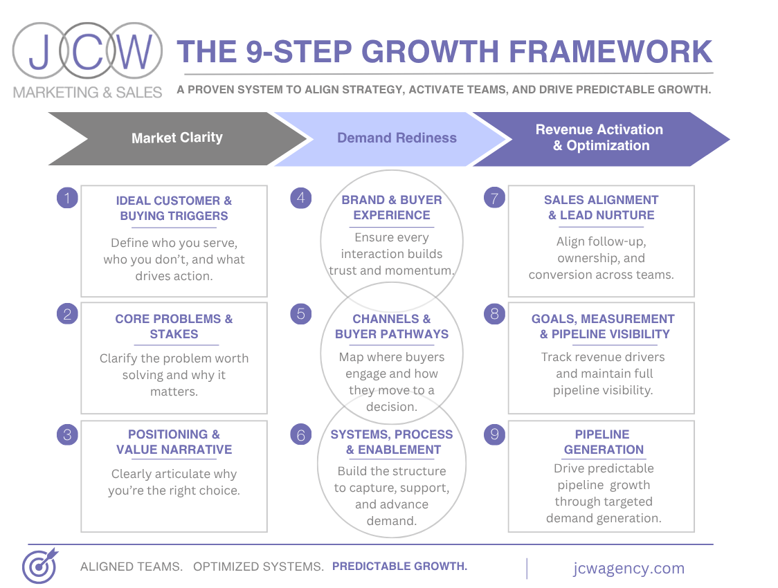 The 9-Step Growth Framework: a proven system to align strategy, activate teams, and drive predictable growth, organized into three phases &mdash; Market Clarity, Demand Readiness, and Revenue Activation & Optimization.